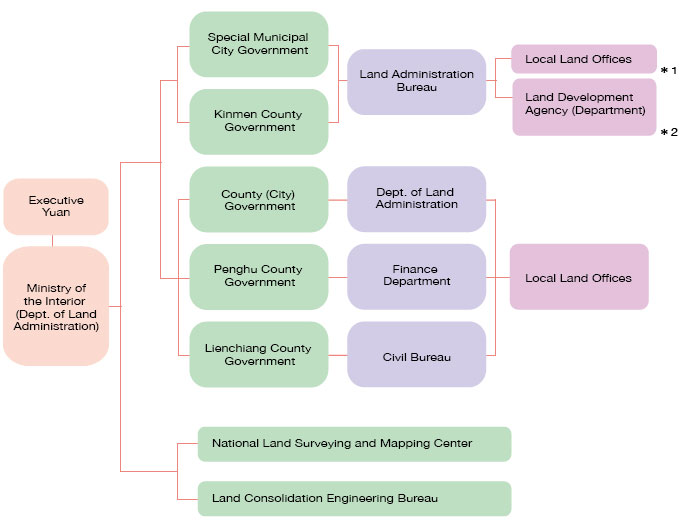 Organizational Structure of the Department of Lands of the Ministry of the Interior