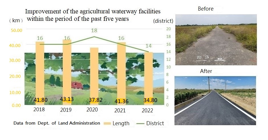 主題相關圖片-Improvement of the agricultural waterway facilities and enhancement of the quality of agricultural p