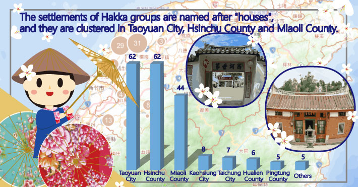 The settlements of Hakka groups are named after "houses", and they are clustered in Taoyuan City, Hs