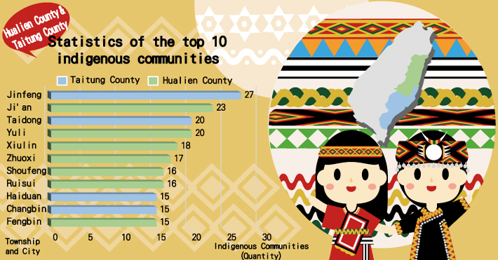 The number of indigenous communities are the top two within Hualien County and Taitung County in tot
