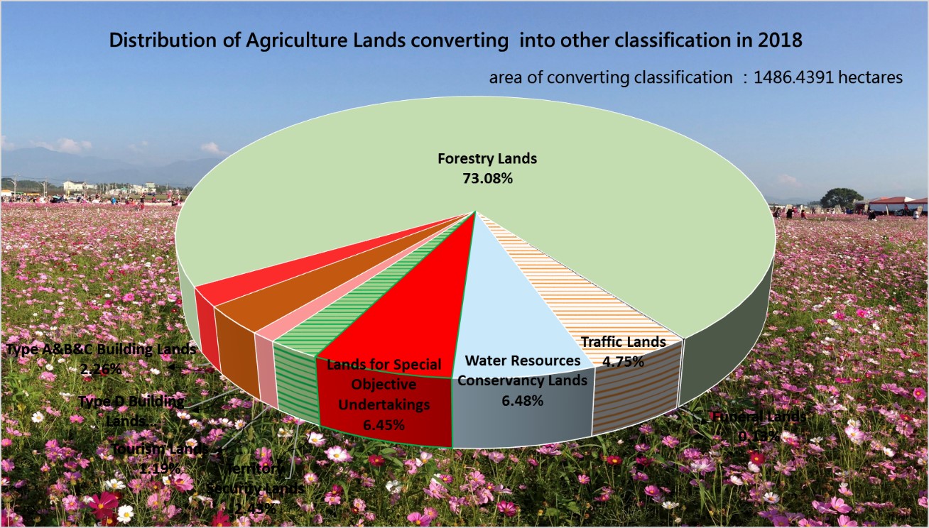 主題相關圖片-Land statistics theme-Distribution of Agriculture Lands converting into other classification in 2018