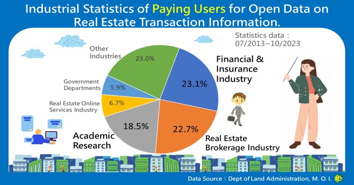 Which industries pay to use the declaration of real estate transaction information Open Data?