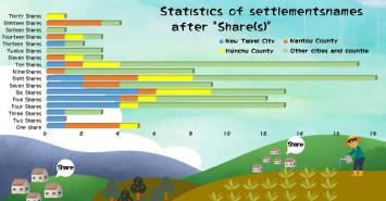 open new window,Statistics of settlements names after "Share(s)"