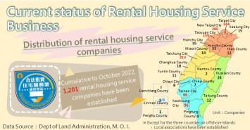 Current status of Rental Housing Service Business